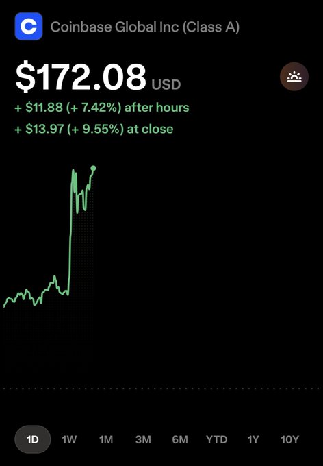 A stock chart of Coinbase Global Inc (Class A) showing $COIN at $172.08 USD, up $11.88 (+7.42%) after hours and $13.97 (+9.55%) at close, with the intraday graph displaying a sharp breakout and steady climb. The image directly supports the post's claim of catching the move before it started, visually showcasing the explosive price action and confirming the target was hit.