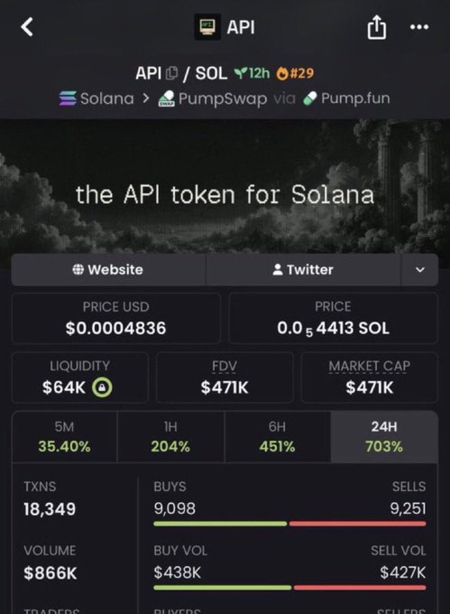 A cryptocurrency tracking app displaying the API/SOL token on Solana via PumpSwap and Pump.fun, showing a price of $0.0004836 USD (0.0004413 SOL), $64K liquidity, $471K FDV/market cap, and 703% gains over 24H.
