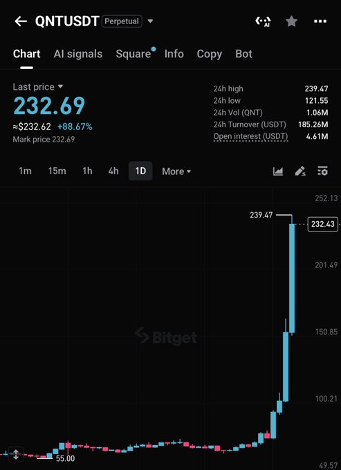 A Bitget perpetual futures chart for QNTUSDT shows a dramatic price surge from $55.00 to $232.69 (+88.67%), with the daily candle hitting a high of $239.47, supporting the bullish "$400+" price prediction. The 24h volume of 185.26M USDT and 1.06M QNT traded indicate strong momentum behind the rally.