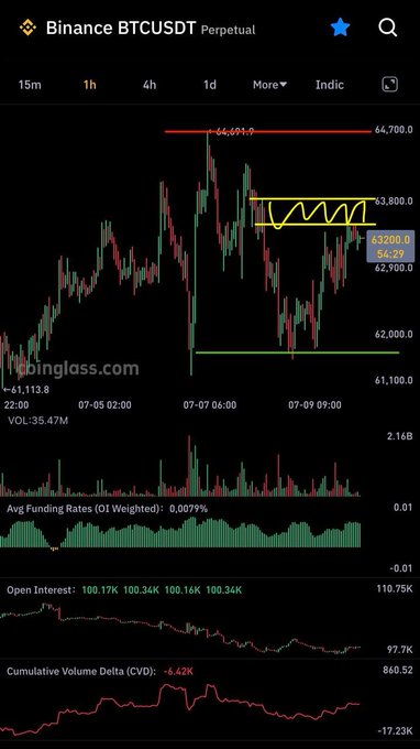 A Binance BTCUSDT Perpetual trading chart showing price action around $63,200 with a $64,700 resistance level marked at the top.