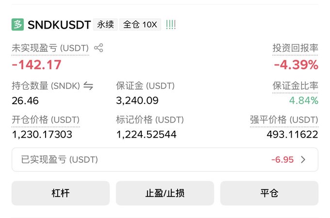 A trading app screenshot showing a leveraged position in SNDKUSDT with significant unrealized losses (-142.17 USDT, -4.39%) and a margin ratio of 4.84%.