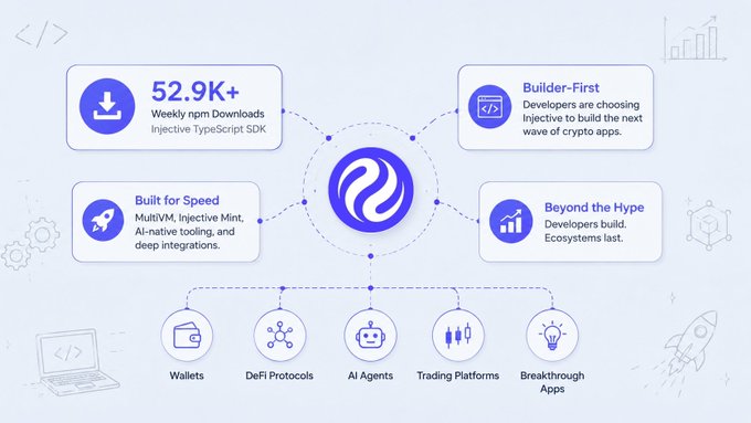 An infographic for Injective featuring '52.9K+ Weekly npm Downloads' of Injective TypeScript SDK, with sections on 'Builder-First', 'Built for Speed', and 'Beyond the Hype', plus categories like Wallets, DeFi Protocols, AI Agents, Trading Platforms, and Breakthrough Apps.