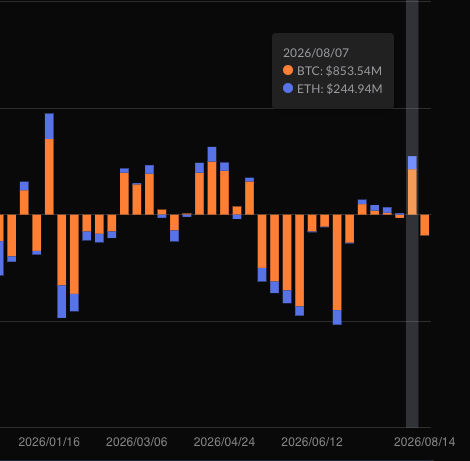 A stacked bar chart tracking weekly net flows for BTC (orange) and ETH (blue) ETFs from January to August 2026, with the highlighted week of 08/07 showing inflows of $853.54M for BTC and $244.94M for ETH—visually illustrating the post's claim of a $1.1B weekly inflow that flipped the trend after months of net outflows.