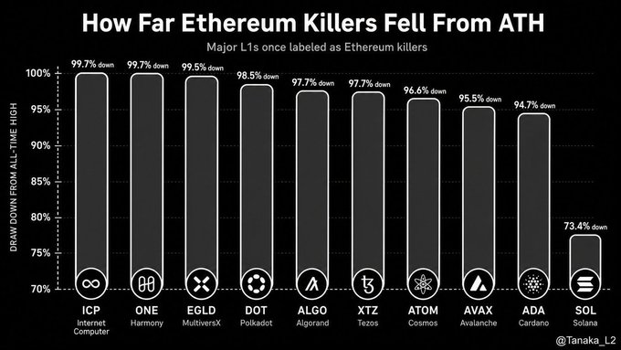 A bar chart titled "How Far Ethereum Killers Fell From ATH" showing 10 L1s and their drawdown percentages from all-time highs: ICP (99.7%), ONE (99.7%), EGLD (99.5%), DOT (98.5%), ALGO (97.7%), XTZ (97.7%), ATOM (96.6%), AVAX (95.5%), ADA (94.7%), and SOL (73.4%), illustrating the post's point that most former "Ethereum killers" are down over 95% from their peaks.