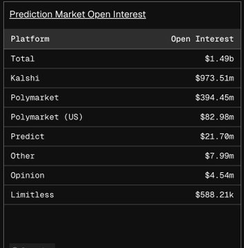 A table titled 'Prediction Market Open Interest' listing platforms including Kalshi ($973.51m), Polymarket ($394.45m), Polymarket US ($82.98m), Predict ($21.70m), and others, totaling $1.49b.