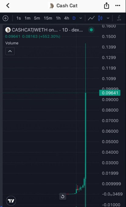 The image shows a Dexscreener chart for the CASHCAT/WETH trading pair on the 1-day timeframe, displaying a price of $0.09641 with a massive +552.30% gain and a sharp volume spike. This screenshot is being used as promotional "alpha" bait to attract users to a Telegram channel, implying that CASHCAT is the next potential 1000x memecoin.