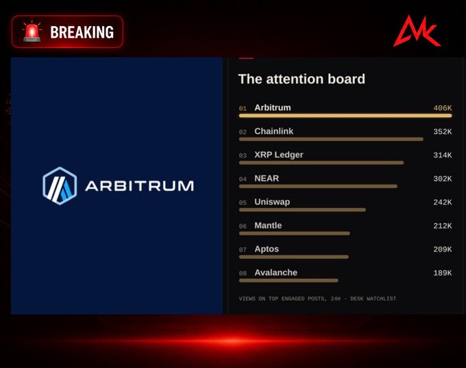 A crypto 'BREAKING' news graphic featuring Arbitrum, with 'The attention board' ranking: Arbitrum (406K), Chainlink (352K), XRP Ledger (314K), NEAR (302K), Uniswap (242K), Mantle (212K), Aptos (209K), Avalanche (189K).