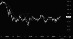 A line chart with a black background displaying white data points fluctuating between values in the 20-40 range across a timeline from 2022 to 2032.