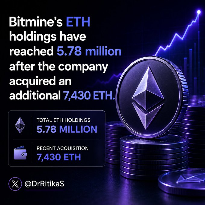 The image features a graphic announcement about Bitmine's ETH holdings, displaying text that reads "Bitmine's ETH holdings have reached 5.78 million after the company acquired an additional 7,430 ETH," accompanied by a large metallic Ethereum coin and an upward-trending line chart. The graphic reinforces the post's message of Bitmine's significant accumulation of ETH, emphasizing the bullish momentum through the rising chart and the highlighted figures of 5.78 million total holdings and the recent 7,430 ETH acquisition.
