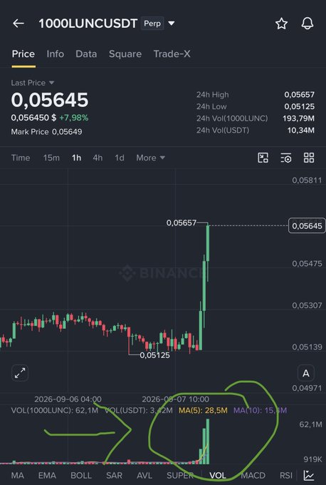 A Binance chart for the perpetual 1000LUNCUSDT pair shows the last price at $0.05645, up 7.98%, following a sharp surge toward the 0.05657 high. The post celebrates $LUNC’s rally with “Medusa sent it 👩‍🍳👩‍🍳👩‍🍳.”