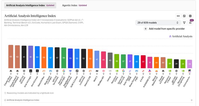 The image shows the Artificial Analysis Intelligence Index ranking 29 of 609 AI models, with xAI's Grok 4 (AA Score 63) tied at the top with Claude 4.1 Opus and o3, while DeepSeek's R1 and V3 models sit mid-pack with scores around 52-56. This ranking contextualizes the post's argument about xAI's (𝕏) model offerings being smaller in scale than commonly assumed, showing how Grok 4 performs competitively despite Luna's speculated compact size.