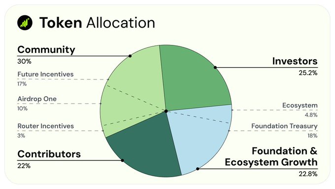 The image displays a pie chart titled "Token Allocation" breaking down the Grass ($GRASS) token distribution: Community at 30% (split into Future Incentives 17%, Airdrop One 10%, and Router Incentives 3%), Contributors at 22%, Investors at 25.2%, and Foundation & Ecosystem Growth at 22.8% (comprising Foundation Treasury 18% and Ecosystem 4.8%). It visually supports the post's focus on the 17% reserved for future community incentives within Grass Season 2 tokenomics.