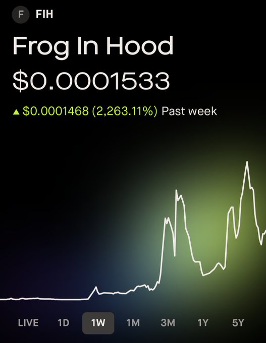 A screenshot shows the "Frog In Hood" (FIH) token chart surging 2,263.11% in the past week to $0.0001533, visually supporting the poster's bullish interest in its recent upward price action despite admitting limited meme coin expertise.