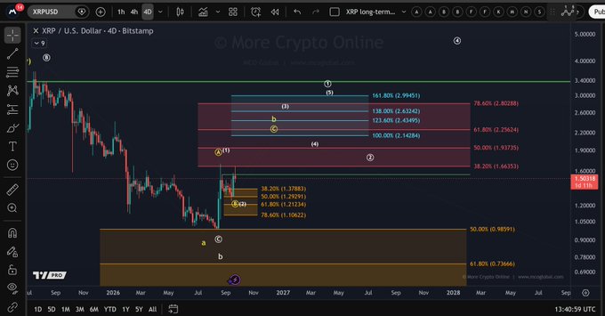 A 4-day candlestick chart of XRP/USD displays a multi-month range with marked support zones at $1.10-$1.38 and resistance levels at $2.14, $2.65, and $2.99, illustrating the bullish continuation scenario described in the post. Visible price action shows XRP currently consolidating within the highlighted support band, consistent with the caption's outlook that holding this area could open a path toward the upper resistance targets.