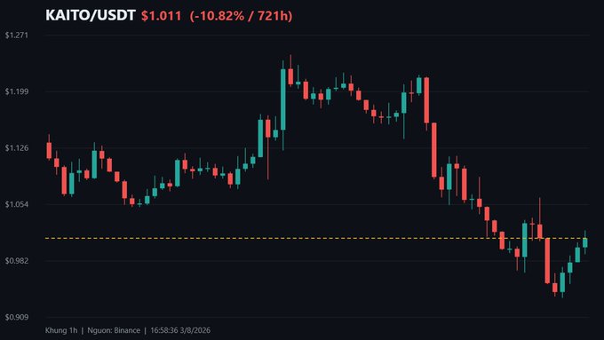 A candlestick chart of KAITO/USDT trading pair on BingX showing a current price of $1.011 with a 10.82% decline over 721 hours, displaying significant volatility with prices ranging from around $0.909 to $1.271.