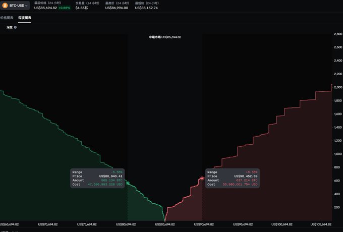 A Bitcoin trading depth chart showing BTC-USD at $85,694.82, with a price chart displaying green and red stair-step patterns against a dark background.