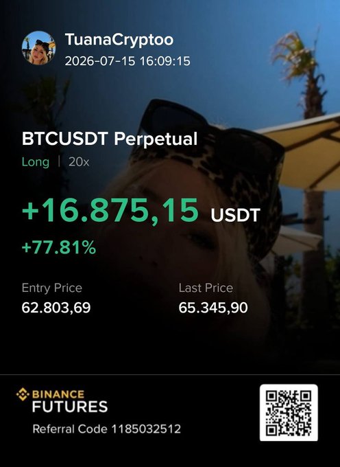 The image is a Binance Futures profit-sharing screenshot from "TuanaCryptoo" dated 2026-07-15, showcasing a BTCUSDT Perpetual long position with 20x leverage that gained +16,875.15 USDT (+77.81%), entered at 62,803.69 and closed at 65,345.90. It visually backs up the post's claim of delivering tangible trading results to followers, promoting their Binance referral code (1185032512) as social proof of successful signals.