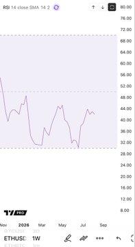 A TradingView chart displays the weekly RSI (14) for ETHUSD at approximately 42, fluctuating between the 32 and 56 levels from November through July, consistent with the post's observation of a neutral-to-bearish momentum reading.