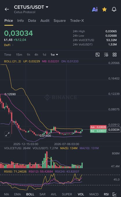 The image is a Binance candlestick chart of the **CETUS/USDT** (Cetus Protocol) pair, currently trading at **$0.03034** (up ~12% on the DeFi ratio), with visible **Bollinger Bands**, **volume (264M)**, and **RSI (59.24)** indicators.

The chart visually supports the post's claim of a tightening squeeze (the Bollinger Bands are clearly narrowing after a long downtrend from $0.12590 to $0.01400), suggesting a potential breakout toward the $0.050 target highlighted by the poster.