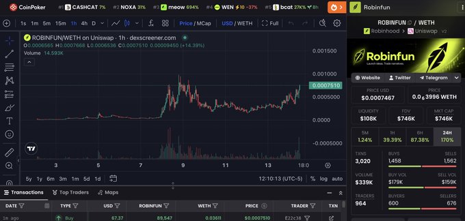 A cryptocurrency trading chart on Dexscreener shows the ROBINFUN/WETH pair on Uniswap V2, displaying a 14.39% gain over an hour with a price of $0.0007510, while the accompanying post promotes RobinFun as a favorable token with a "good name" suited for the Robinhood Chain. The interface highlights key metrics including $108K liquidity, 1,458 buys versus 822 sells, and 1,562 holders, supporting the poster's bullish sentiment toward the asset.