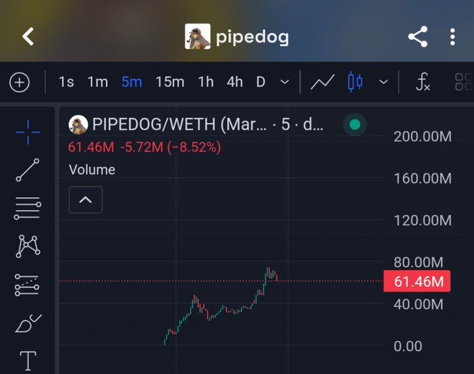A TradingView chart for the PIPEDOG/WETH token pair shows trading volume peaking at 61.46M, with a current value of 61.46M (-5.72M, -8.52%) highlighted in red, supporting the post's question about why $Pipedog is "such a sendorr" despite the poster being at the airport.