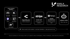 A website interface showing 'YALA RESEARCH' with links for Optimistic, stripe, Tonic, and MAGIC EDEN.