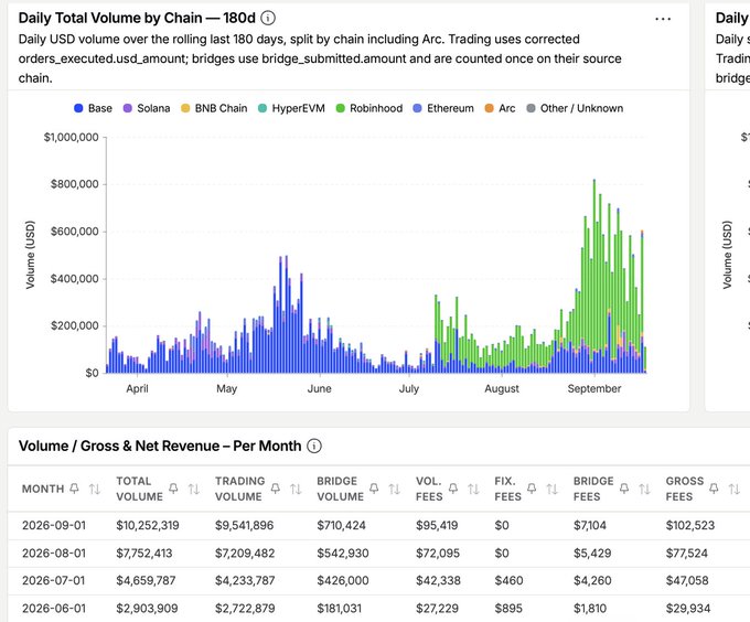A dashboard showing Daily Total Volume by Chain over 180 days, with Base, Solana, BNB Chain, HyperEVM, Robinhood, Ethereum, and Arc represented, alongside a monthly Volume/Gross & Net Revenue table showing data from June to September 2026.