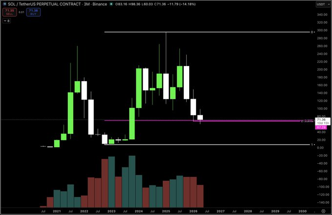"if sol bottoms here @ 0.786 after wicking the q1 low, it'll look incredibly obvious in hindsight".
