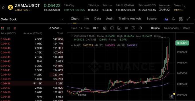 A Binance trading view for ZAMA/USDT showing a price of 0.06422 with a 38.35% gain, featuring an order book and a candlestick chart on a 1-hour timeframe.