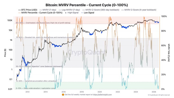 This Bitcoin MVRV Percentile chart from CryptoQuant visually supports the claim of extreme historical undervaluation as the MVRV percentile line (orange) dips into the 0-10% "Deep undervaluation/capitulation zone". The chart also displays the BTC price (black line) and other MVRV indicators over time.