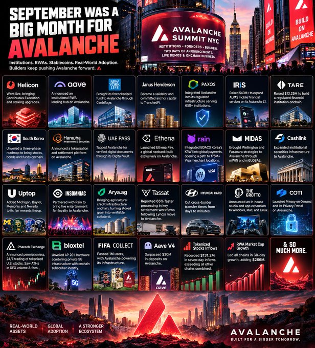 An infographic titled 'SEPTEMBER WAS A BIG MONTH FOR AVALANCHE' highlighting partnerships and adoptions with companies like Helicon, aave, New York Life, PAXOS, TARE, Hanwha, Ethena, MIDAS, UPTOP, and others.