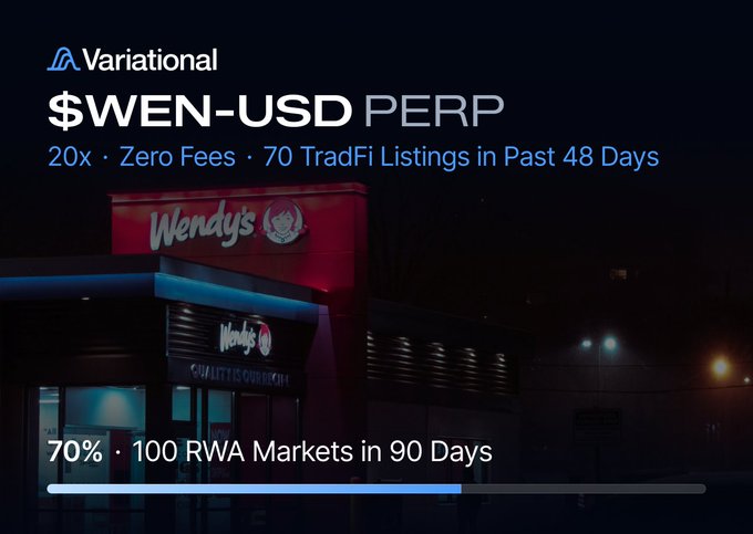 A nighttime photo of an illuminated Wendy's restaurant storefront serves as the backdrop for a Variational promotional graphic announcing "$WEN-USD PERP" listings, highlighting key features: "20x · Zero Fees · 70 TradFi Listings in Past 48 Days" and "70% · 100 RWA Markets in 90 Days." The Wendy's branding ties directly to the $WEN ticker, visually reinforcing the launch of Wendy's perpetual futures trading with zero fees and up to 20x leverage.