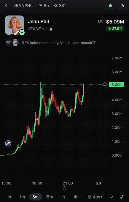 A cryptocurrency chart for "JEANPHIL" showing a price of $5.09M with a 27.9% increase, displayed on a trading interface with 6.2K holders including Velux and mosol07.