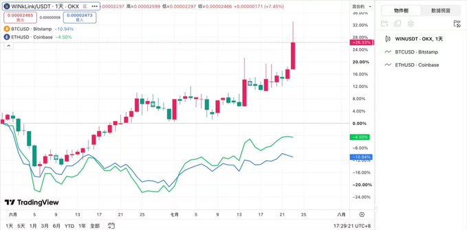 A TradingView cryptocurrency chart shows WIN/USD on OKX with a +7.45% gain at 0.0002466, alongside BTC/USD and ETH/USD comparisons over a six-month period.