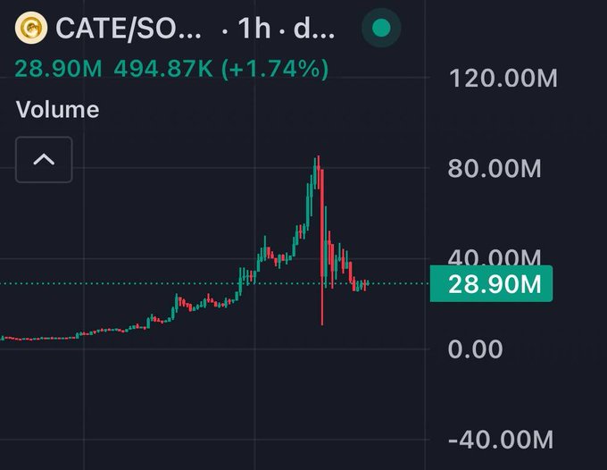 A volume chart for the CATE/SOL trading pair on the 1-hour timeframe shows trading volume peaking around 80M during a sharp price spike, then settling at 28.90M—visually suggesting recent volatility and cooling momentum that supports the post's claim that $CATE may still be undervalued.