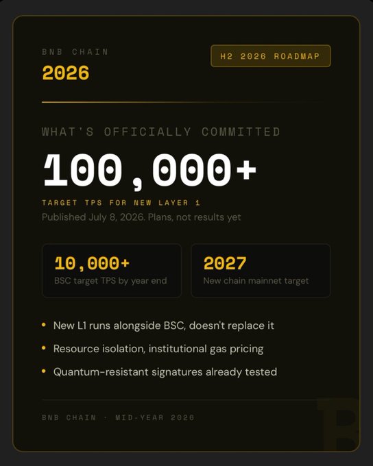An infographic showing 'BNB CHAIN 2026' and 'H2 2026 ROADMAP', highlighting 'WHAT'S OFFICIALLY COMMITTED 100,000+ TARGET TPS FOR NEW LAYER 1' with sub-stats '10,000+ BSC target TPS by year end' and '2027 New chain mainnet target', along with bullet points about new L1 alongside BSC and quantum-resistant signatures.