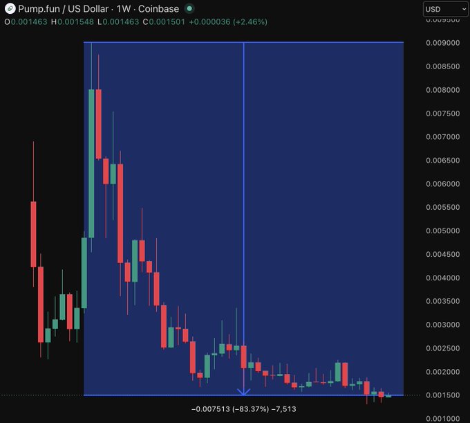 This image shows a downward sloping line graph with red bars, displaying the decline of a pump currency compared to an altcoin. There are only two bars visible, one showing the pump currency going down and the other depicting the altcoins market. A caption in the image reads "$PUMP is still down 83% from its ATH Is anyone buying here?". The image is set against a blue backdrop with red lines representing the price change of these coins over time.