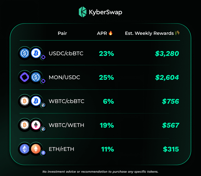 KyberSwap's KyberEarn platform displays top liquidity farming pools, led by USDC/cbBTC at 23% APR ($3,280 weekly rewards), MON/USDC at 25% APR ($2,604), WBTC/cbBTC at 6% APR ($756), WBTC/WETH at 19% APR ($567), and ETH/rETH at 11% APR ($315).