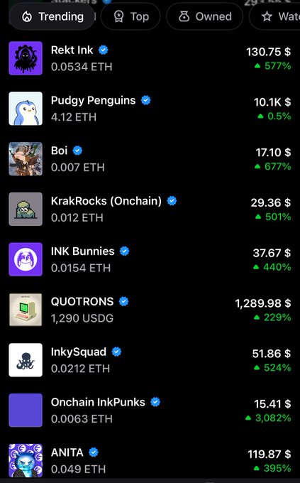 A cryptocurrency/NFT marketplace screen showing trending collections with names like Rekt Ink, Pudgy Penguins, Boi, KrakRocks, INK Bunnies, QUOTRONS, InkySquad, Onchain InkPunks, and ANITA, along with their prices in ETH/USD and percentage changes.