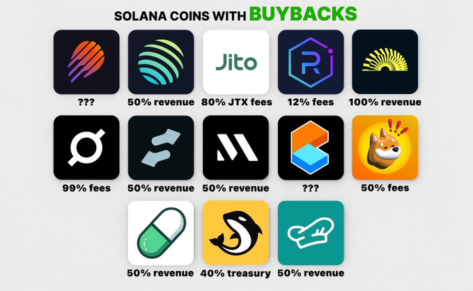 The image displays a chart titled "SOLANA COINS WITH BUYBACKS," showing various Solana ecosystem coins alongside the percentage of their revenue, fees, or treasury allocated to buybacks. Notable entries include Jito at 80% JTX fees, and other coins with allocations ranging from 12% fees to 100% revenue, with a few marked "???" indicating unknown figures. The chart supports the post's discussion of how buyback allocations create a feedback loop of momentum, users, revenue, and further buybacks across the Solana ecosystem.