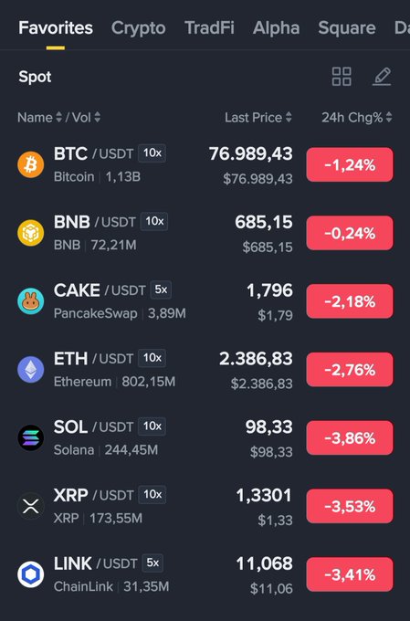 A cryptocurrency trading app screenshot displaying a 'Favorites' list of coins including BTC/USDT ($76,989.43), BNB/USDT ($685.15), CAKE/USDT ($1.796), ETH/USDT ($2,386.83), and SOL/USDT ($98.33), all showing 24-hour losses.
