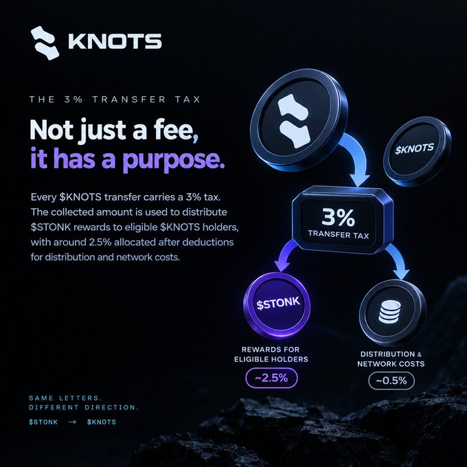 A promotional graphic for $KNOTS explaining 'THE 3% TRANSFER TAX' with the tagline 'Not just a fee, it has a purpose,' showing that ~2.5% goes to '$TONK REWARDS FOR ELIGIBLE HOLDERS' and ~0.5% to 'DISTRIBUTION & NETWORK COSTS', noting 'SAME LETTERS. DIFFERENT DIRECTION. $STONK → $KNOTS'.
