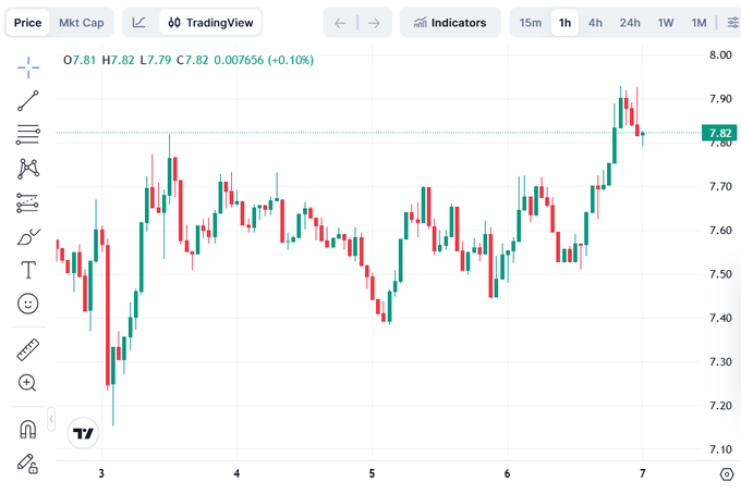 A TradingView candlestick chart showing price data with O:7.81, H:7.82, L:7.79, C:7.82, 0.007656 (+0.10%), displaying price movements between 7.10 and 8.00 on the 1h timeframe.