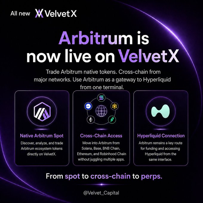 A promotional graphic for VelvetX announcing 'Arbitrum is now live on VelvetX' with details about Native Arbitrum Spot, Cross-Chain Access, and Hyperliquid Connection.