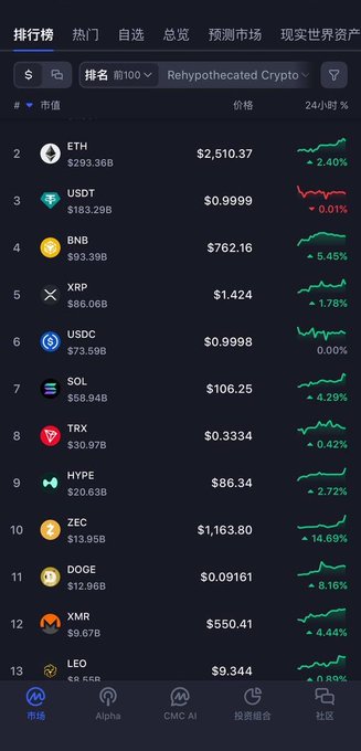 A cryptocurrency market ranking screen displays top 13 assets including ETH ($2,510.37, 2nd), USDT ($0.9999, 3rd), BNB ($762.16, 4th), and notably SOL ($106.25, 7th) and DOGE ($0.0911, 11th) with a 24-hour change of 4.29% and 8.16% respectively. The image visually supports the post's claim that SOL has risen to 7th place, surpassing DOGE at 11th, while highlighting ZEC ($1,163.80) at 10th with a 14.69% gain as a privacy track leader.