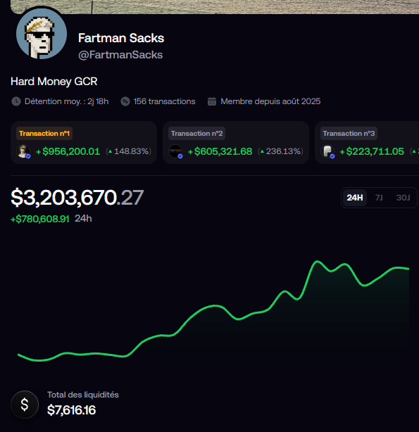 A screenshot of a social media profile for 'Fartman Sacks' (@FartmanSacks) showing 'Hard Money GCR' portfolio with $3,203,670.27 total value, three transactions (+$956,200.01, +$605,321.68, +$223,711.05), a green upward-trending chart, and $7,616.16 in liquidities.