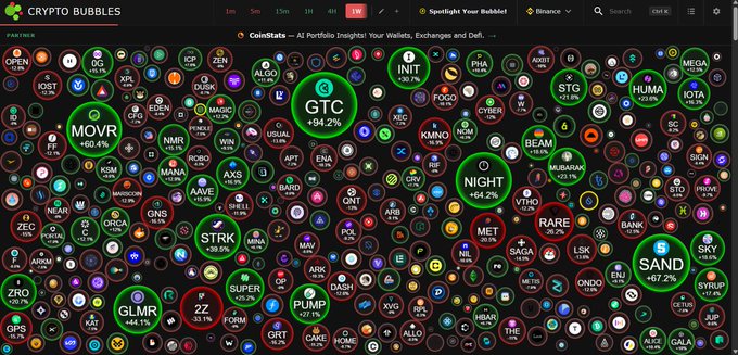 A screenshot of the Crypto Bubbles website displaying numerous cryptocurrency bubbles with their tickers and percentage changes, including notable coins like BTC (+1.7%), GTC (+94.2%), MOVR (+60.4%), and SAND (+67.2%).