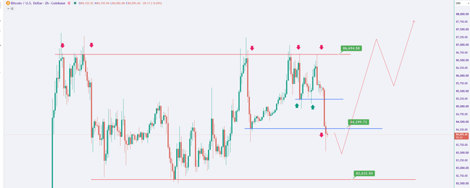 A Bitcoin/U.S. Dollar candlestick chart showing price levels with annotations for MAJOR-HS, MAJOR-LS, and MAJOR-W, with green and red arrows indicating market movements.