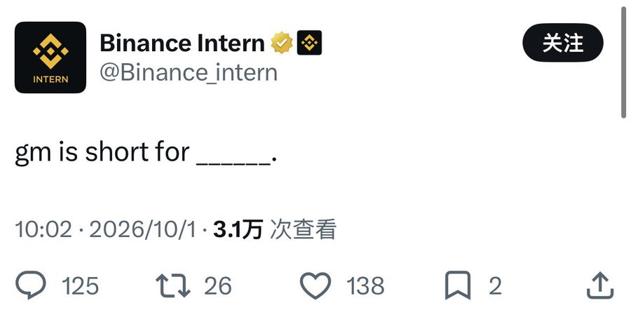 A Twitter/X post from Binance Intern (@Binance_intern) reads 'gm is short for ________.' with 3.1万 views and 138 likes.