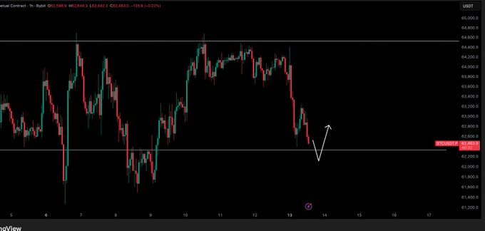 A TradingView candlestick chart of BTC/USD shows the price pulling back to around $62,492 after rejecting the $64,600 resistance area, aligning with the post's note about finally getting the awaited dip. An annotation near the recent candles suggests a potential bounce off the $62,000–$62,200 support zone.